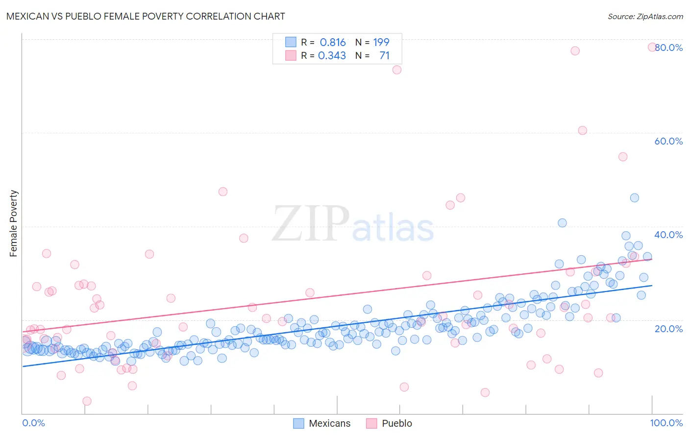 Mexican vs Pueblo Female Poverty