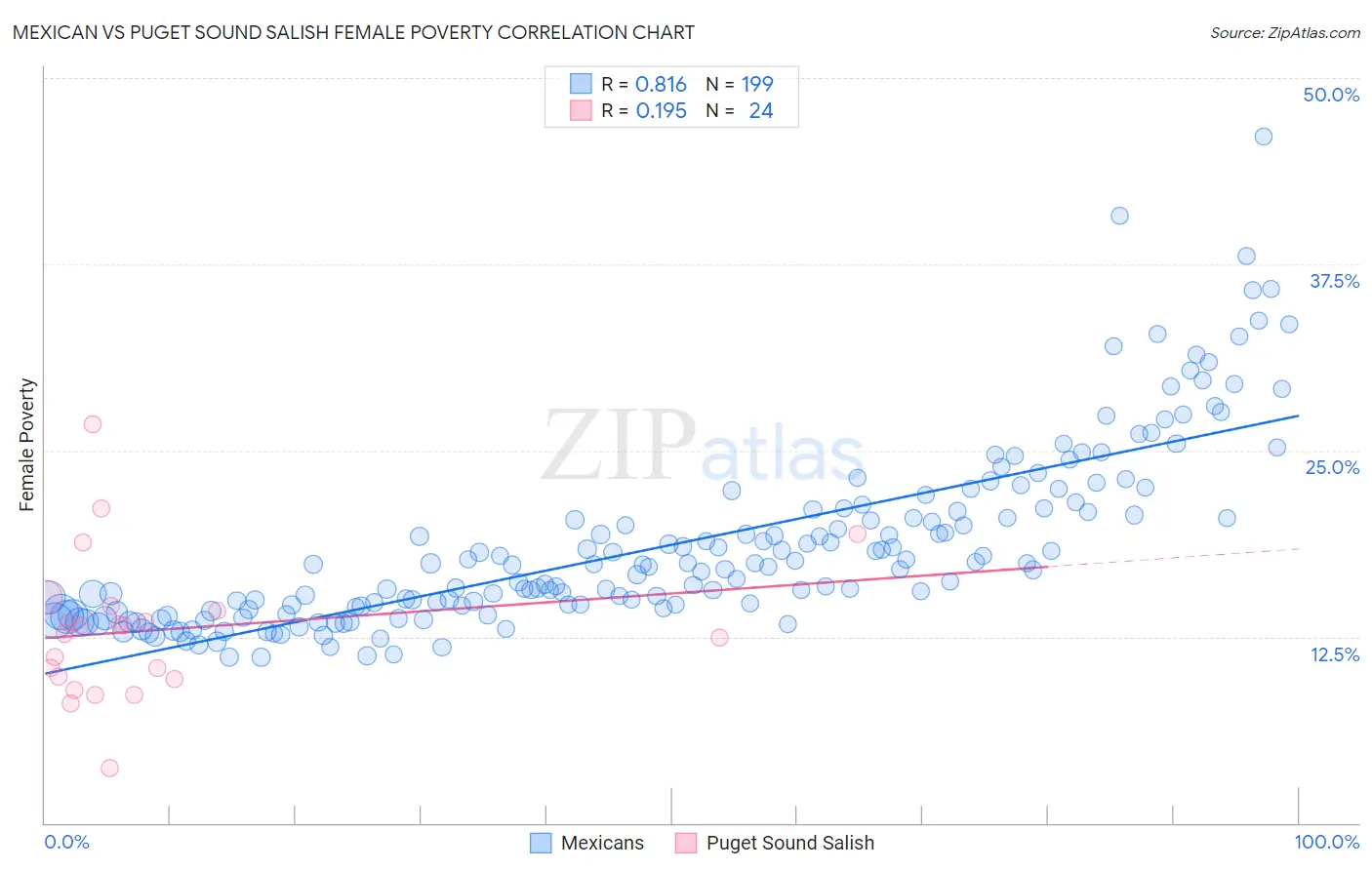 Mexican vs Puget Sound Salish Female Poverty