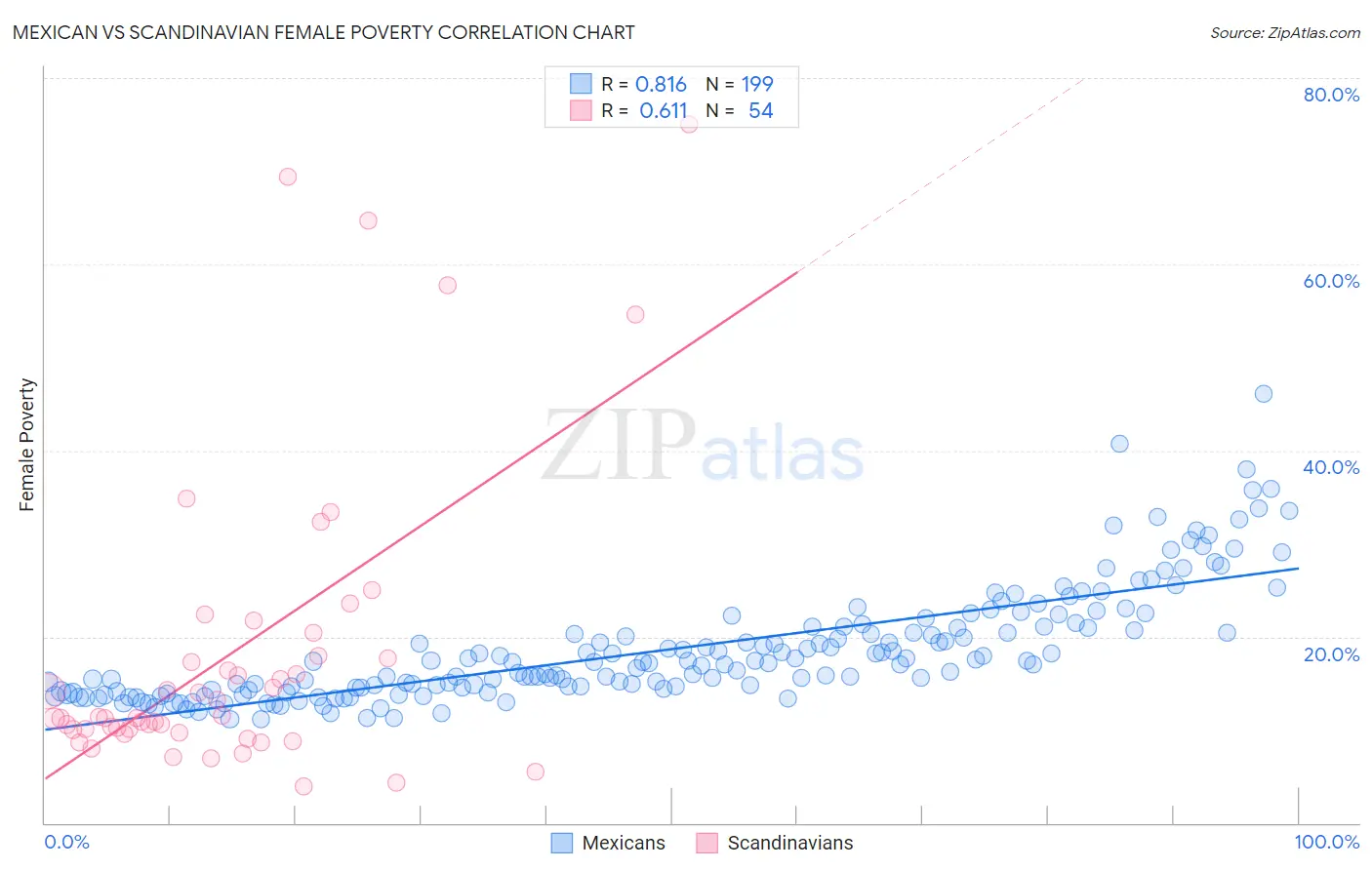 Mexican vs Scandinavian Female Poverty