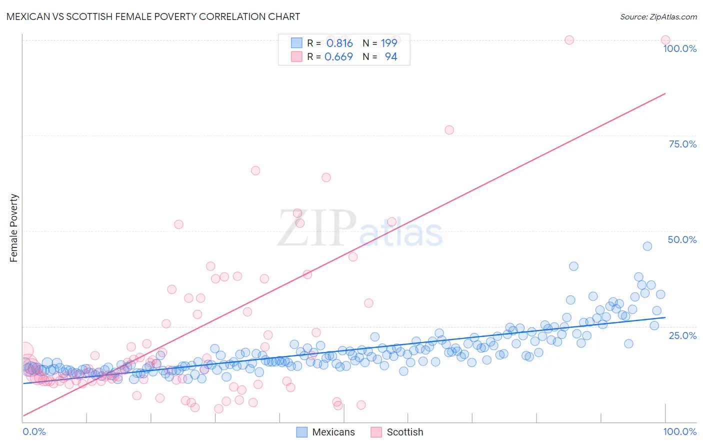 Mexican vs Scottish Female Poverty