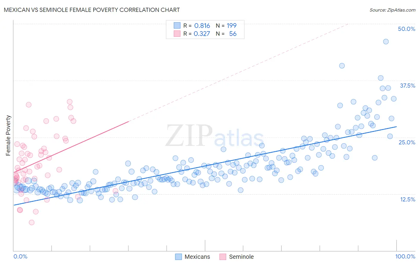 Mexican vs Seminole Female Poverty