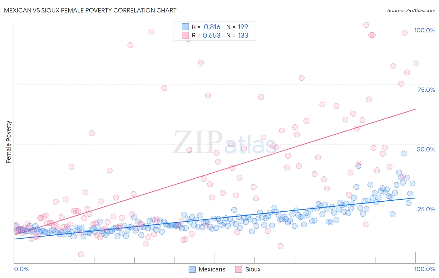 Mexican vs Sioux Female Poverty