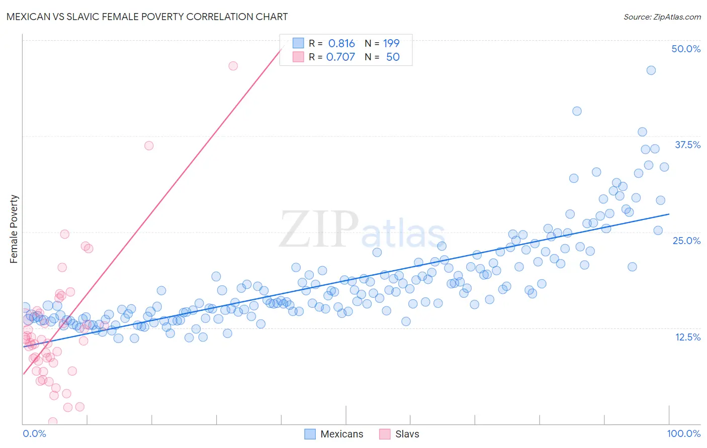 Mexican vs Slavic Female Poverty