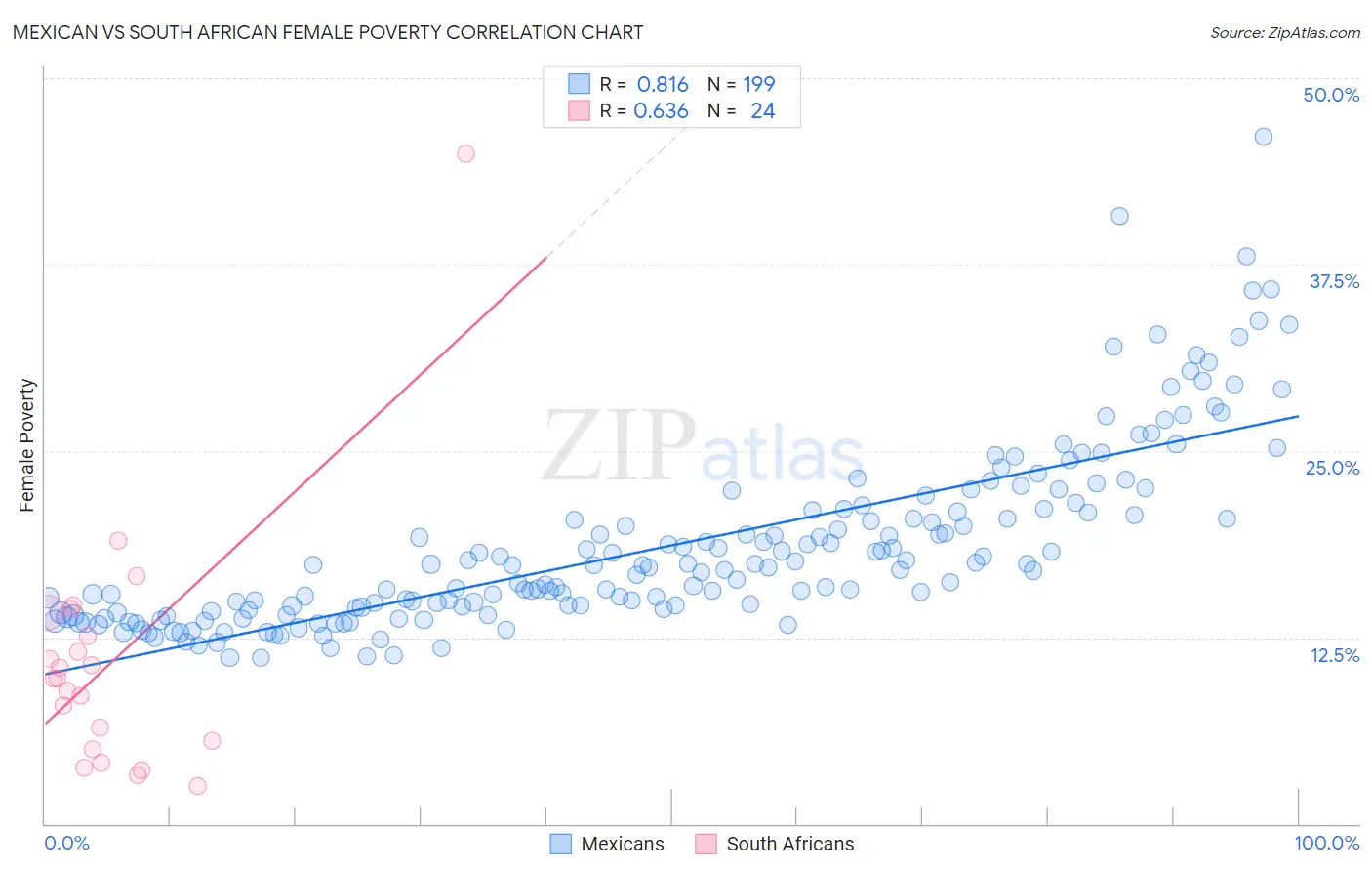 Mexican vs South African Female Poverty