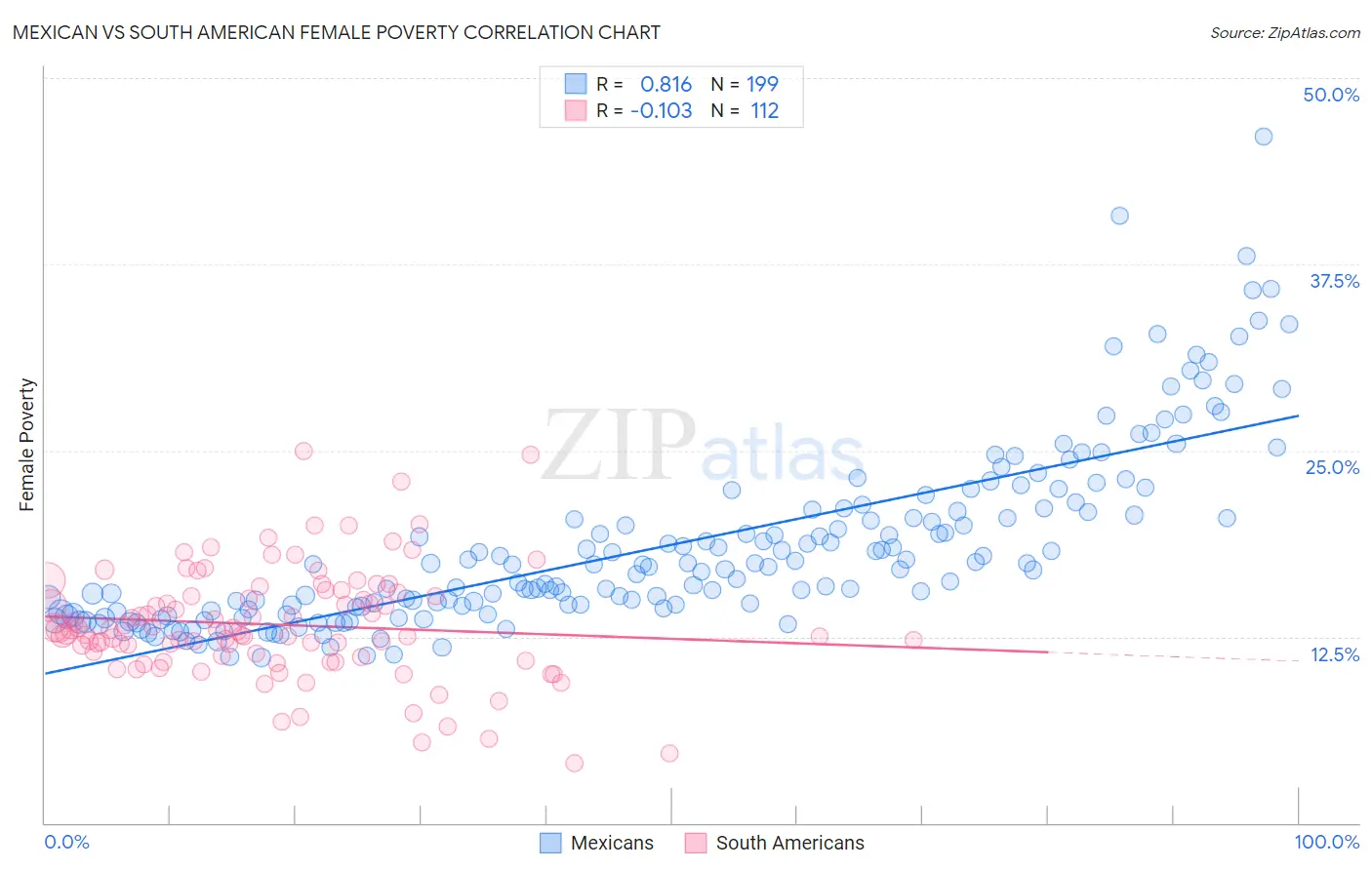 Mexican vs South American Female Poverty