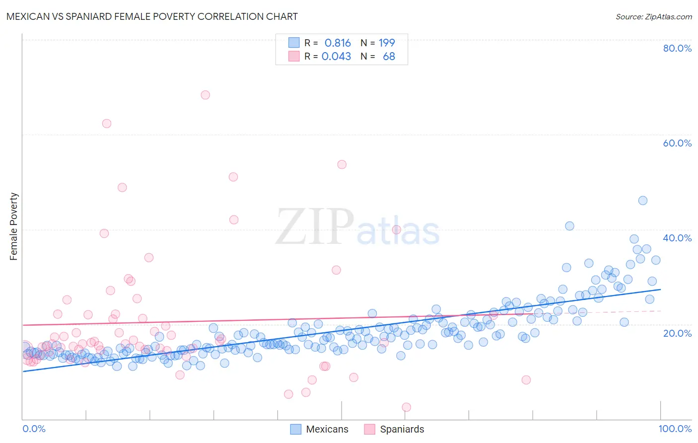 Mexican vs Spaniard Female Poverty
