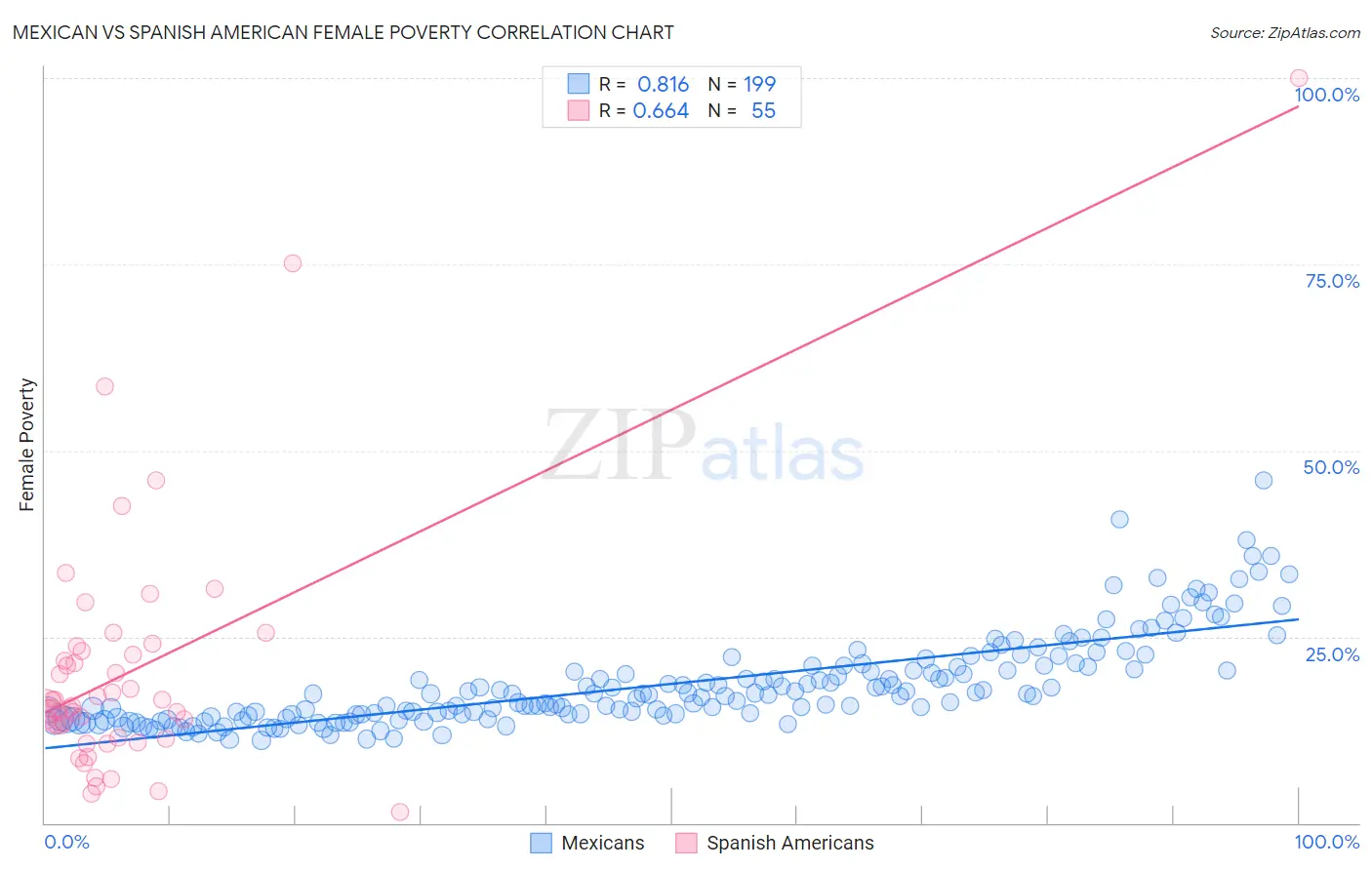 Mexican vs Spanish American Female Poverty