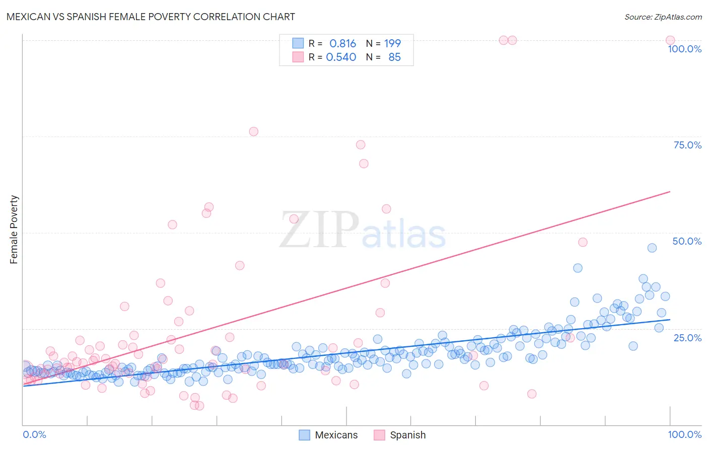 Mexican vs Spanish Female Poverty