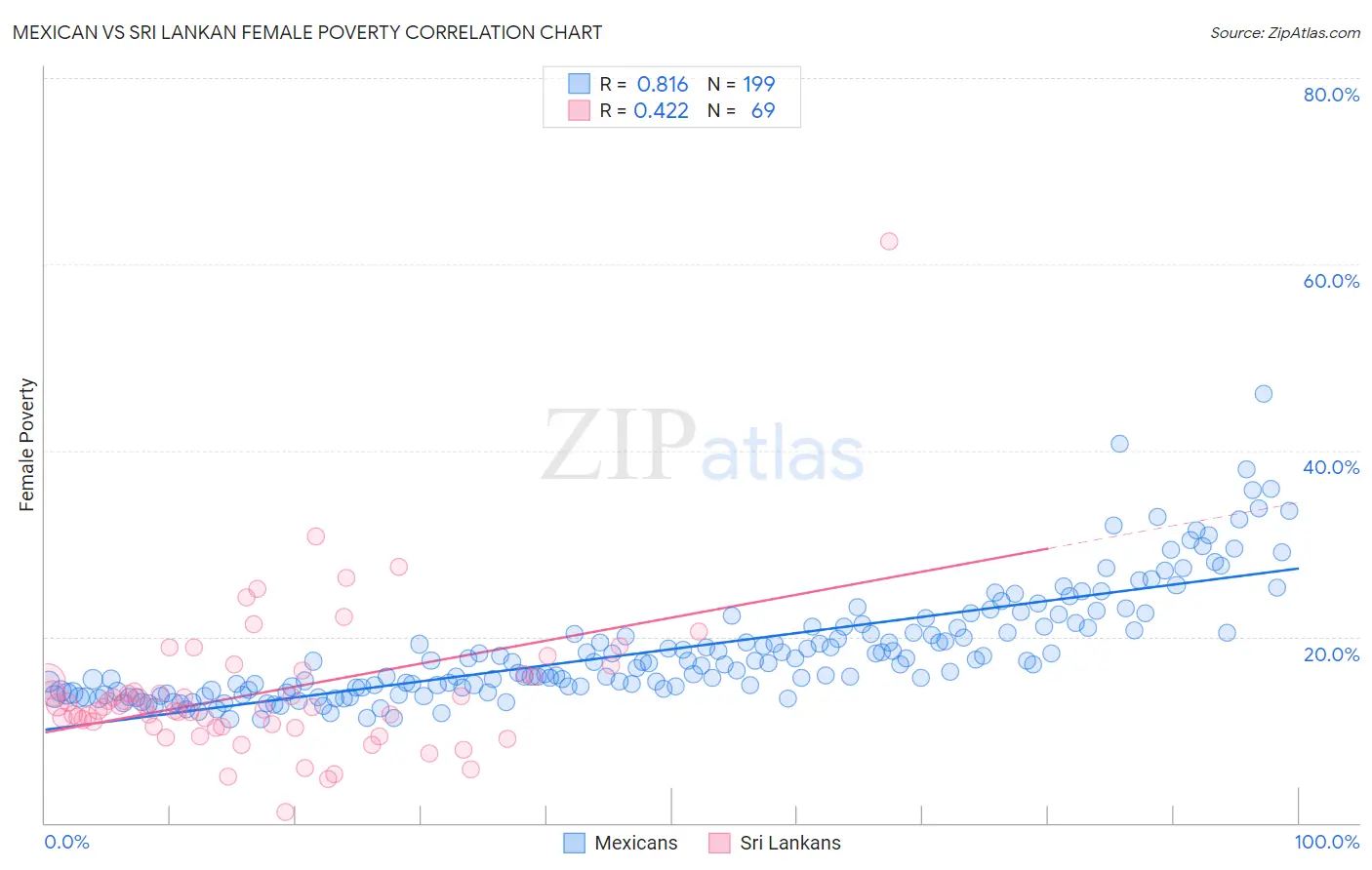 Mexican vs Sri Lankan Female Poverty
