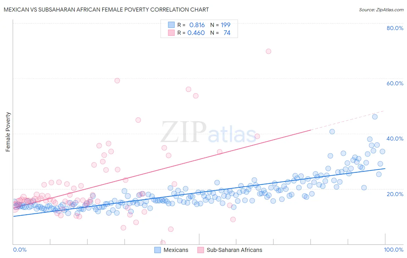 Mexican vs Subsaharan African Female Poverty