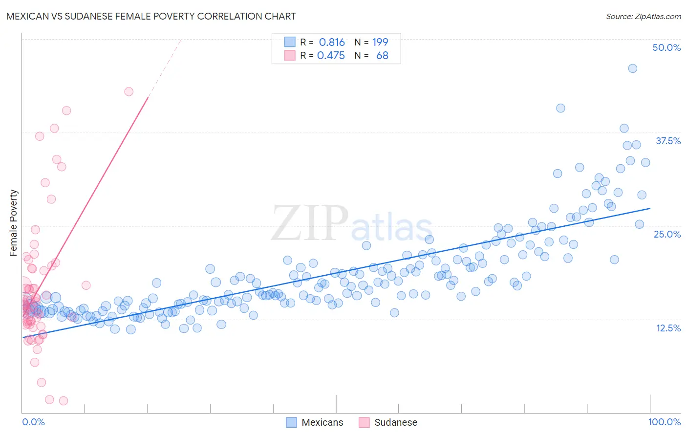 Mexican vs Sudanese Female Poverty