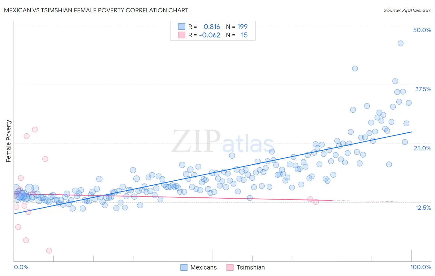 Mexican vs Tsimshian Female Poverty