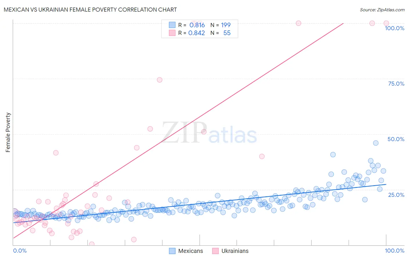 Mexican vs Ukrainian Female Poverty