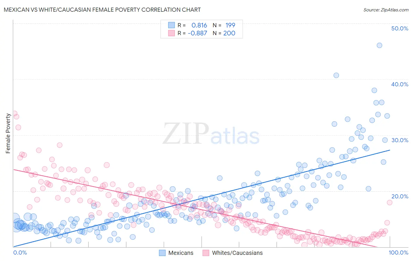 Mexican vs White/Caucasian Female Poverty