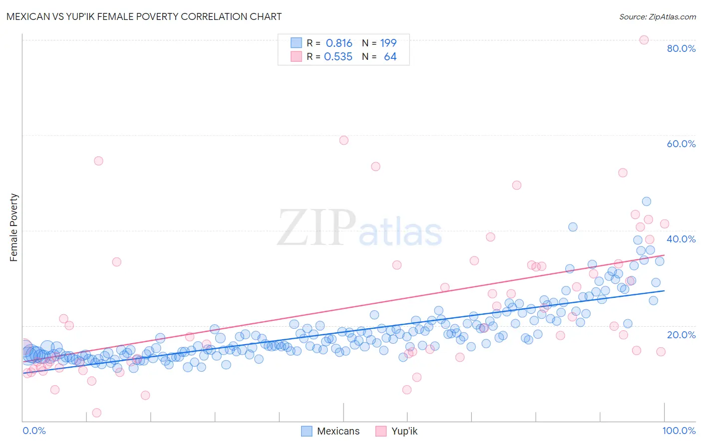 Mexican vs Yup'ik Female Poverty