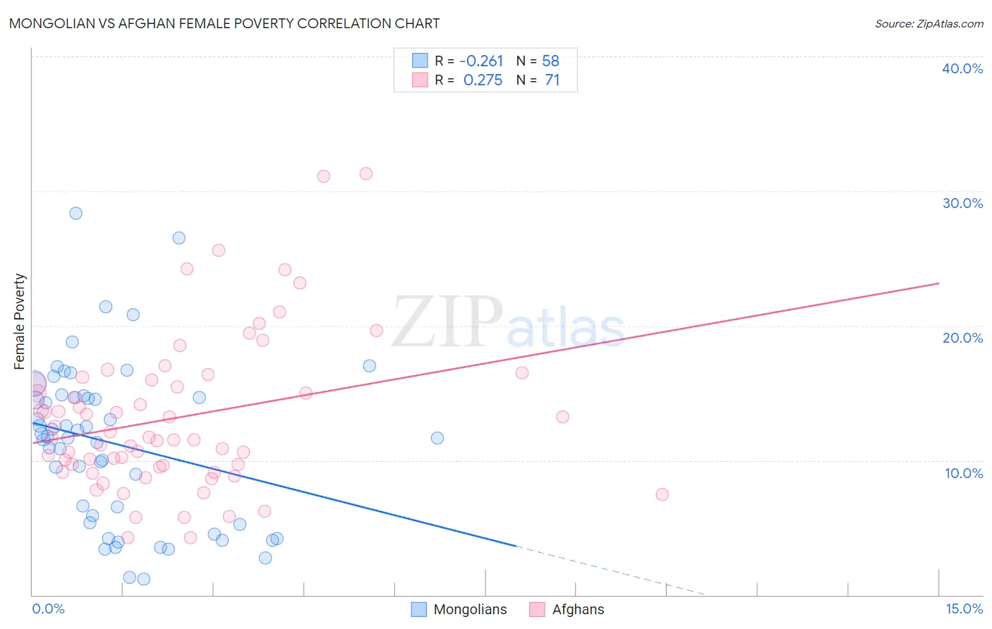 Mongolian vs Afghan Female Poverty