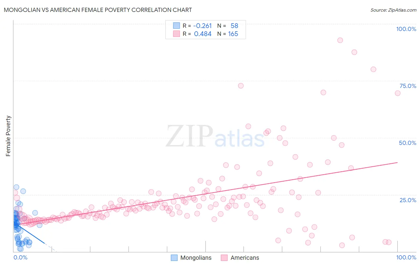 Mongolian vs American Female Poverty