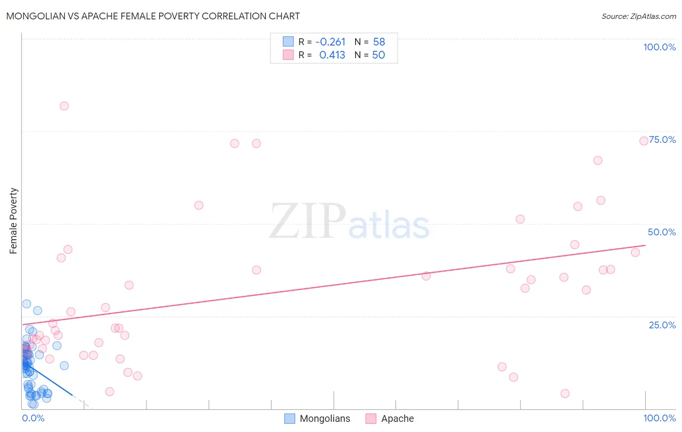 Mongolian vs Apache Female Poverty