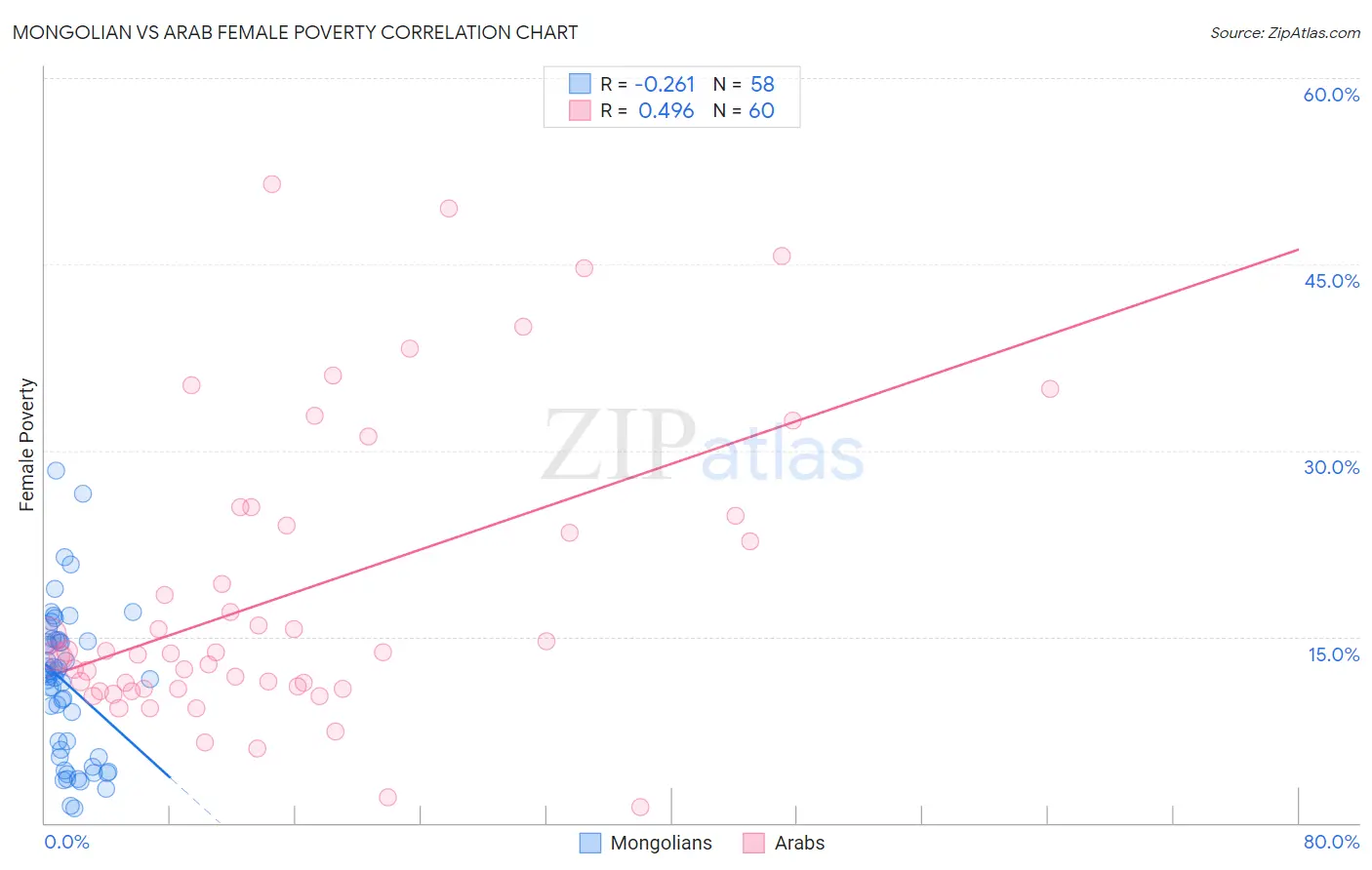 Mongolian vs Arab Female Poverty