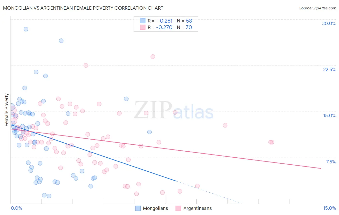 Mongolian vs Argentinean Female Poverty