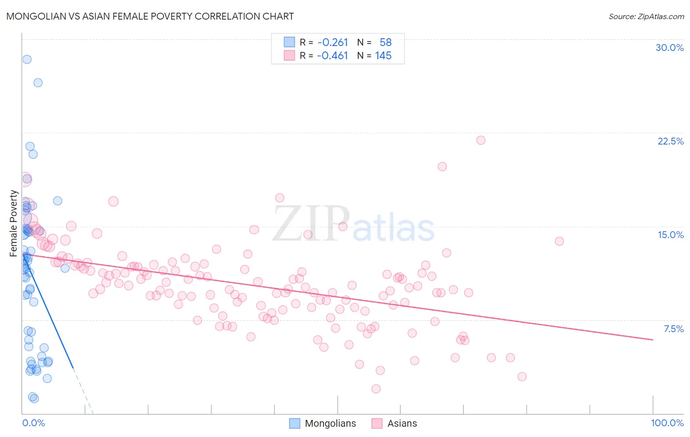 Mongolian vs Asian Female Poverty