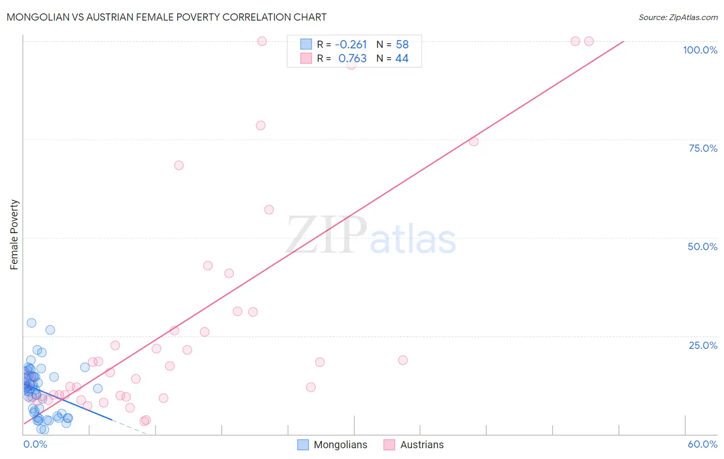 Mongolian vs Austrian Female Poverty