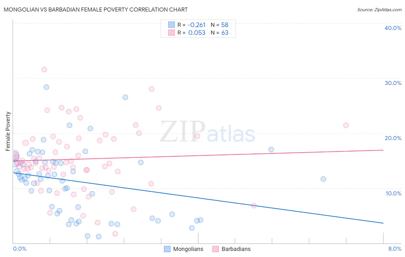 Mongolian vs Barbadian Female Poverty