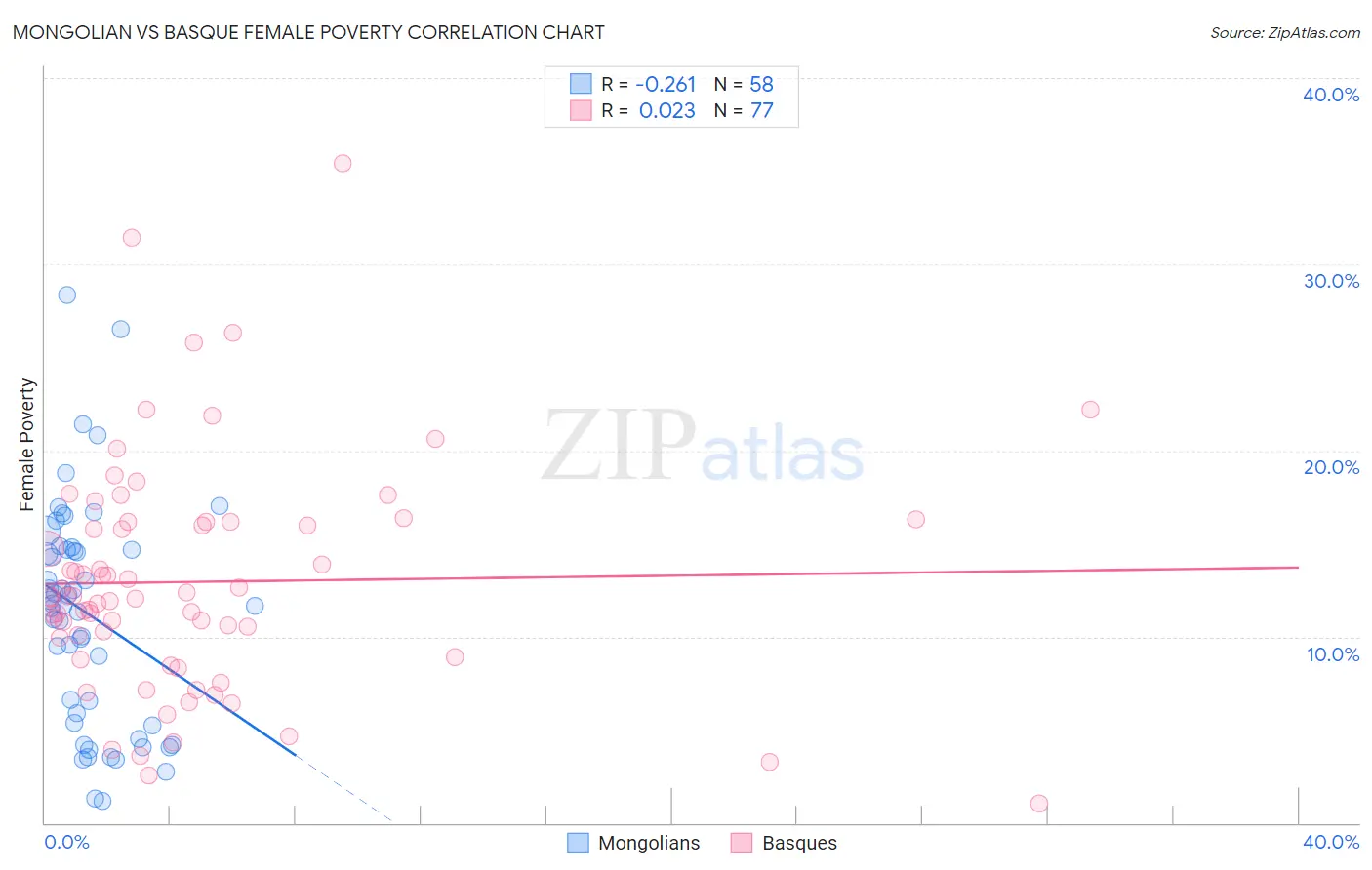 Mongolian vs Basque Female Poverty