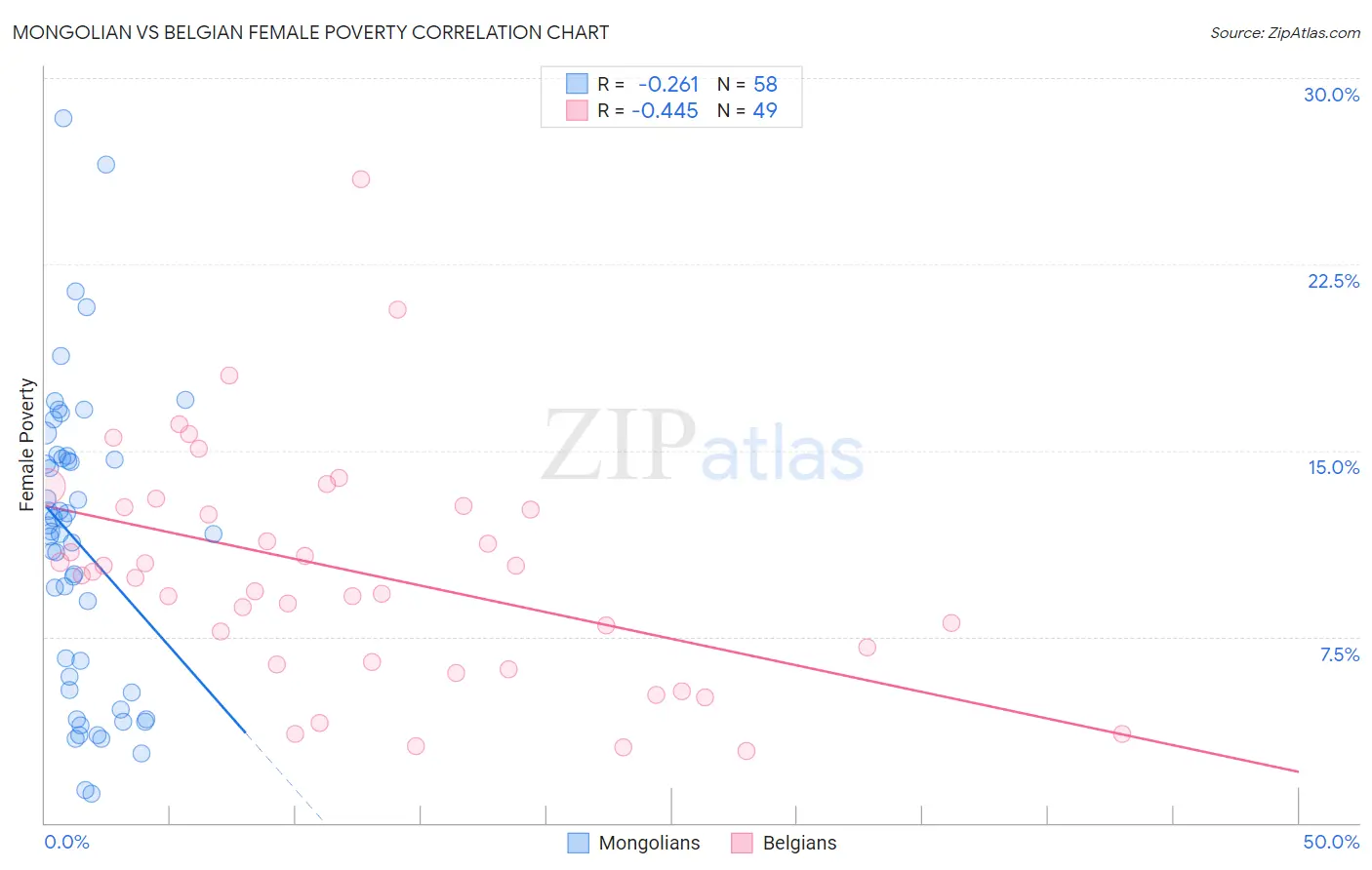 Mongolian vs Belgian Female Poverty