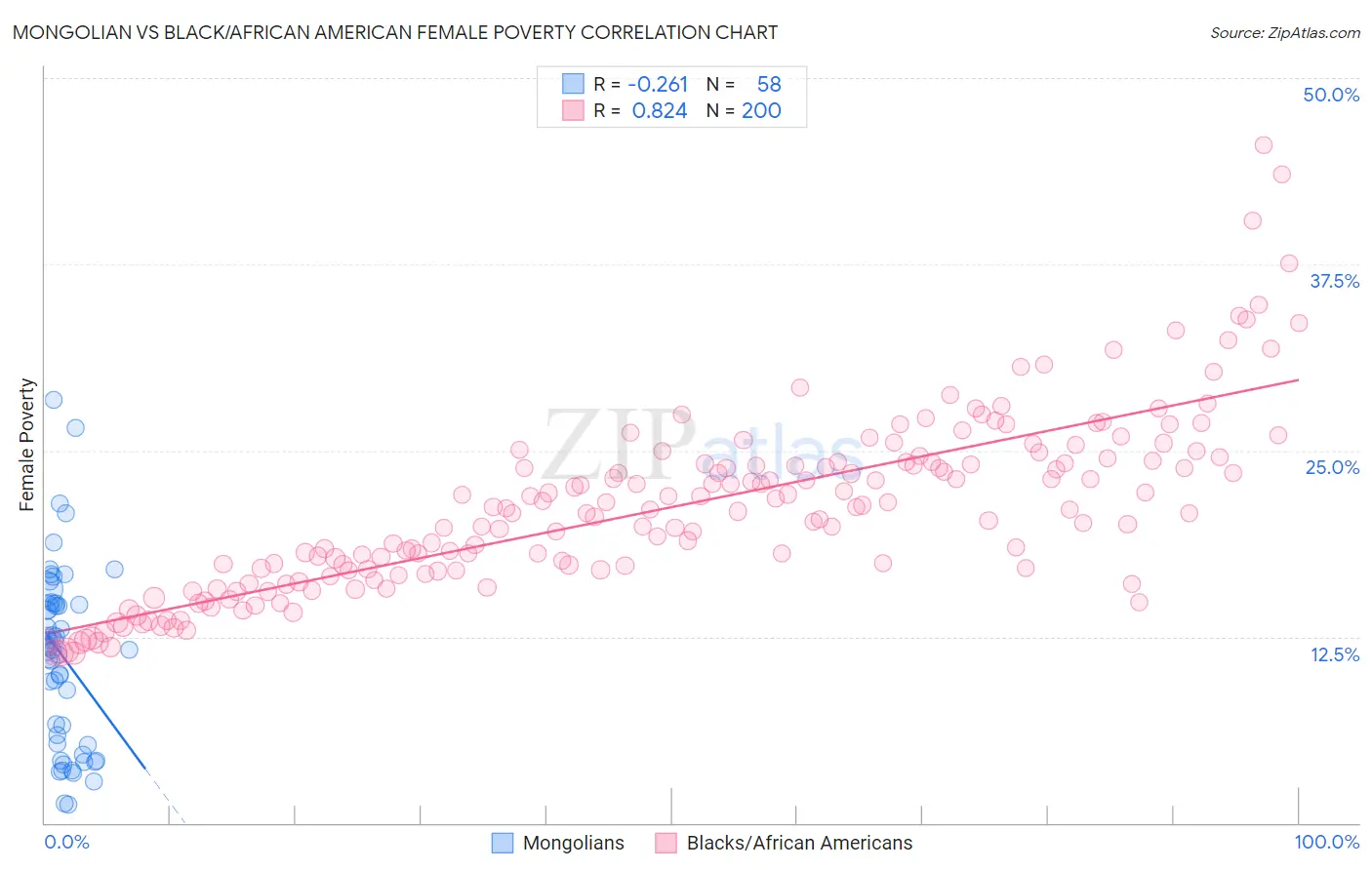 Mongolian vs Black/African American Female Poverty