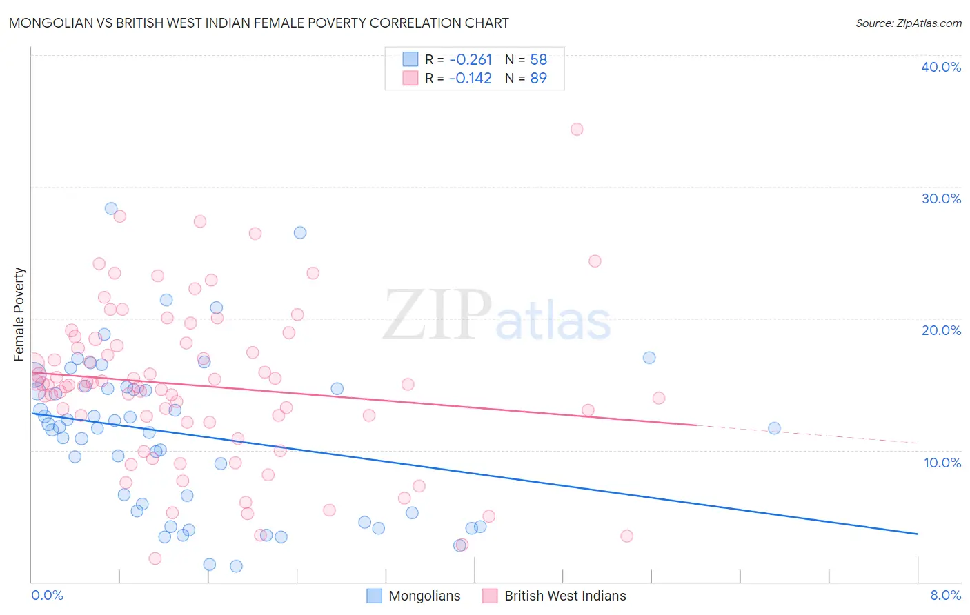 Mongolian vs British West Indian Female Poverty