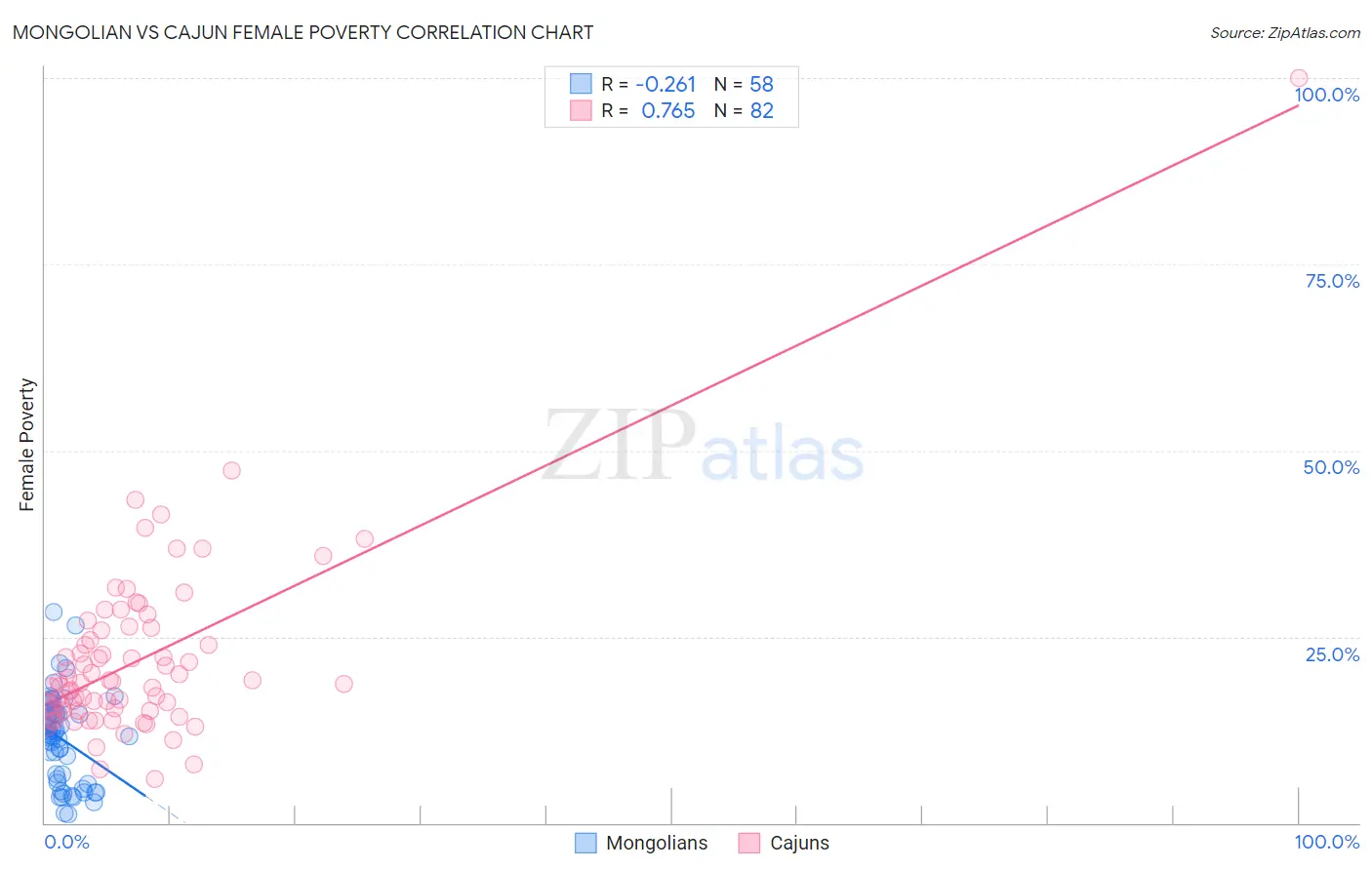 Mongolian vs Cajun Female Poverty