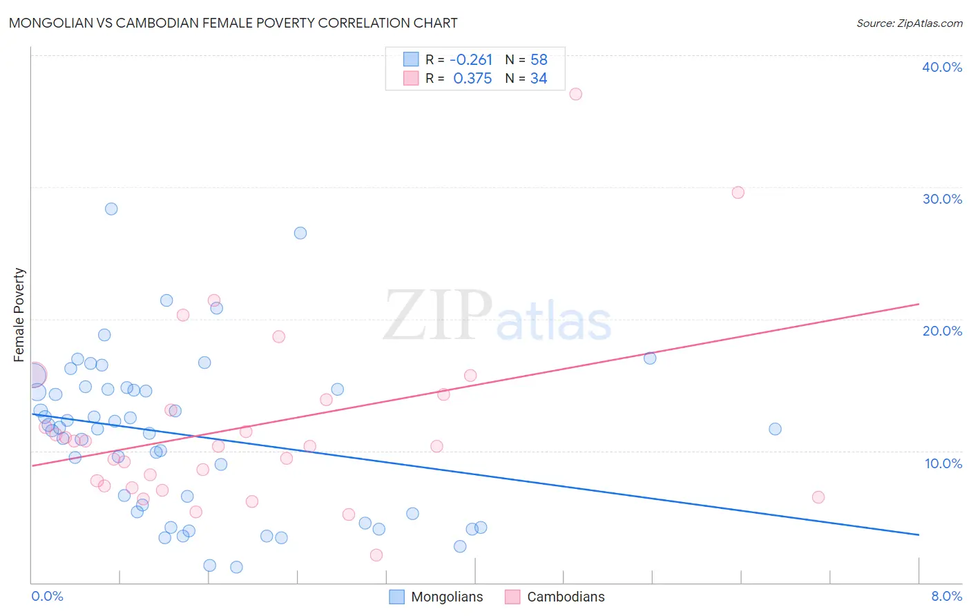 Mongolian vs Cambodian Female Poverty