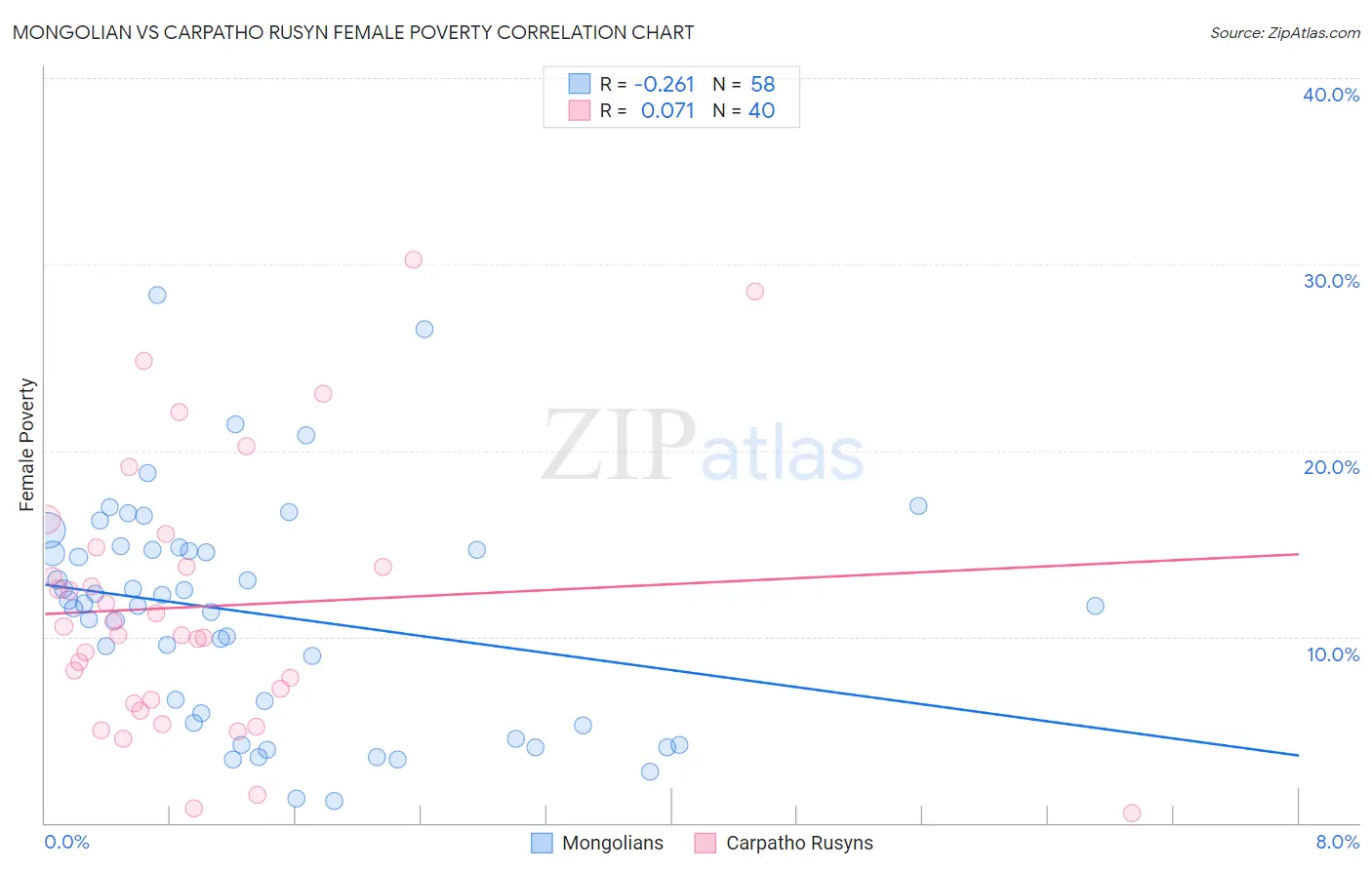 Mongolian vs Carpatho Rusyn Female Poverty