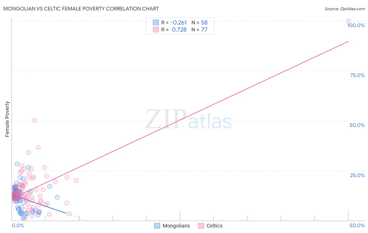 Mongolian vs Celtic Female Poverty