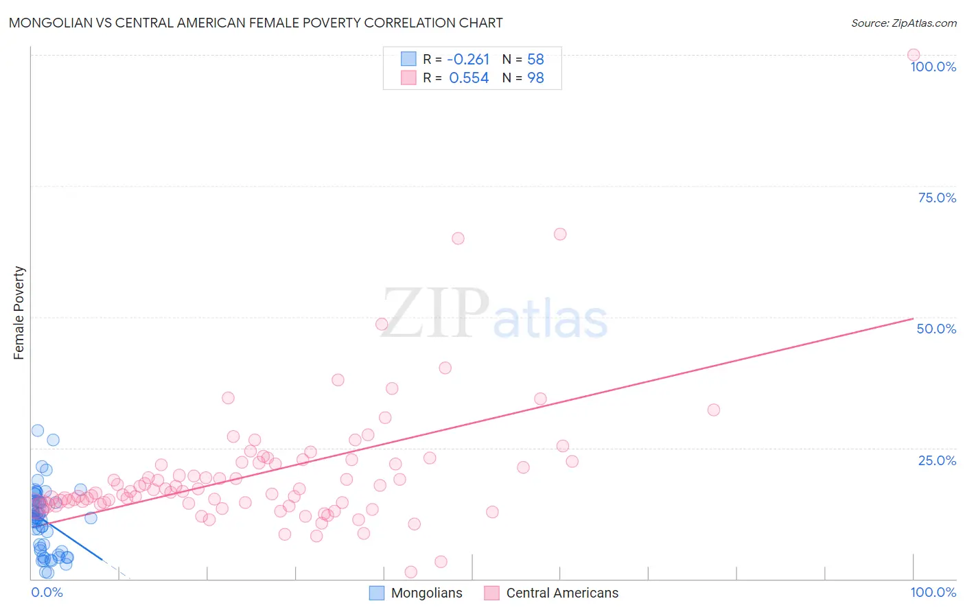 Mongolian vs Central American Female Poverty