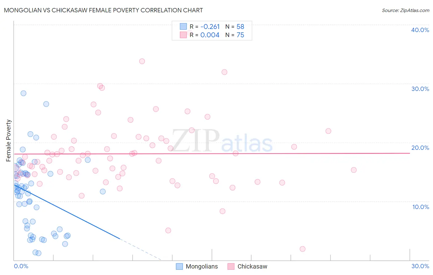 Mongolian vs Chickasaw Female Poverty