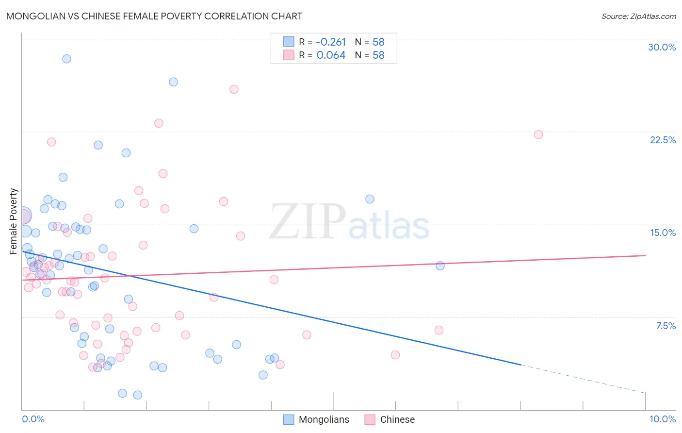 Mongolian vs Chinese Female Poverty