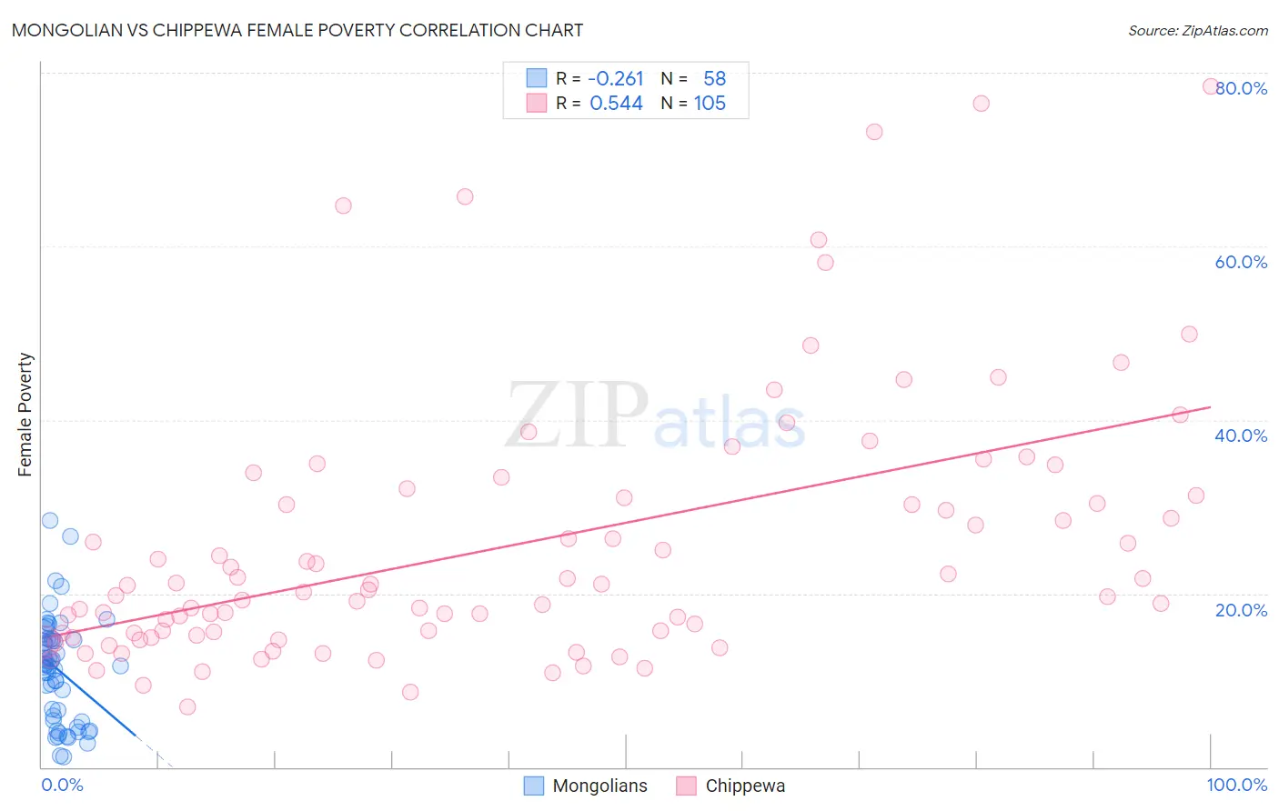 Mongolian vs Chippewa Female Poverty