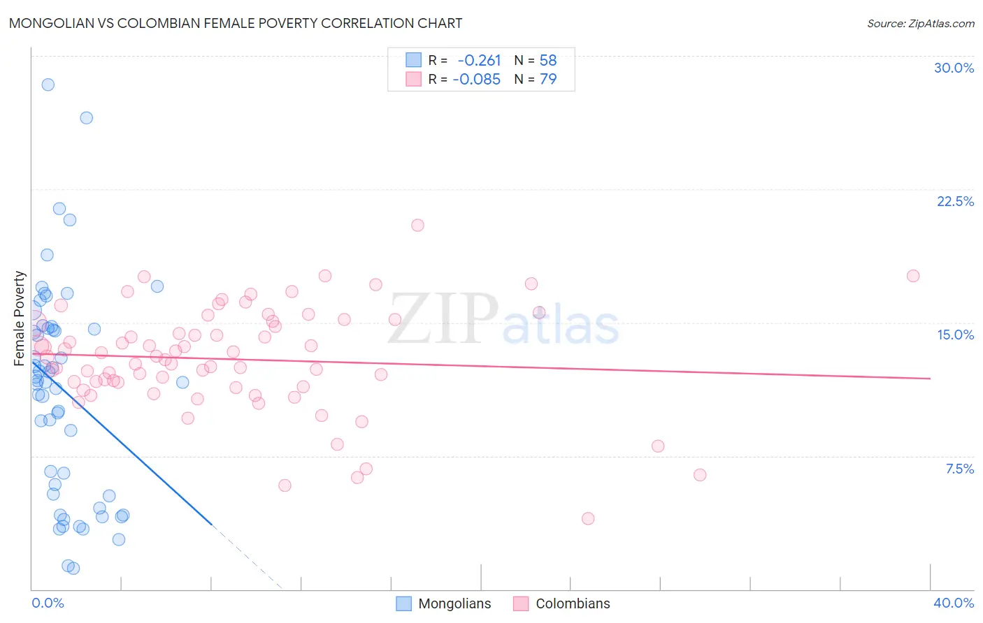 Mongolian vs Colombian Female Poverty