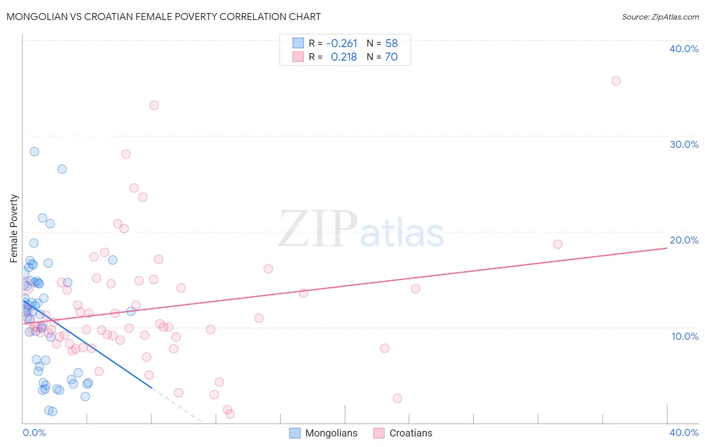 Mongolian vs Croatian Female Poverty