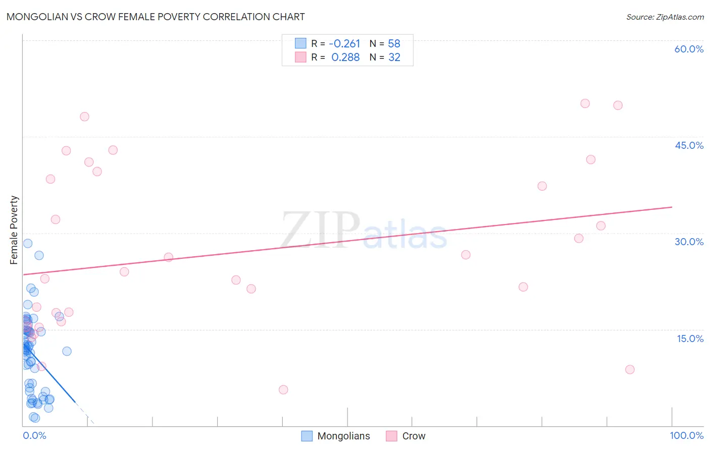 Mongolian vs Crow Female Poverty