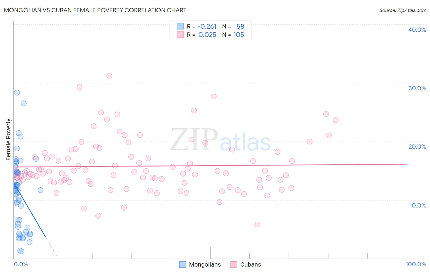 Mongolian vs Cuban Female Poverty