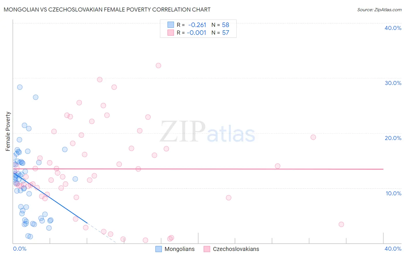Mongolian vs Czechoslovakian Female Poverty