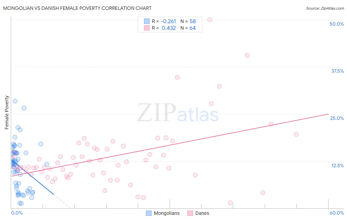 Mongolian vs Danish Female Poverty