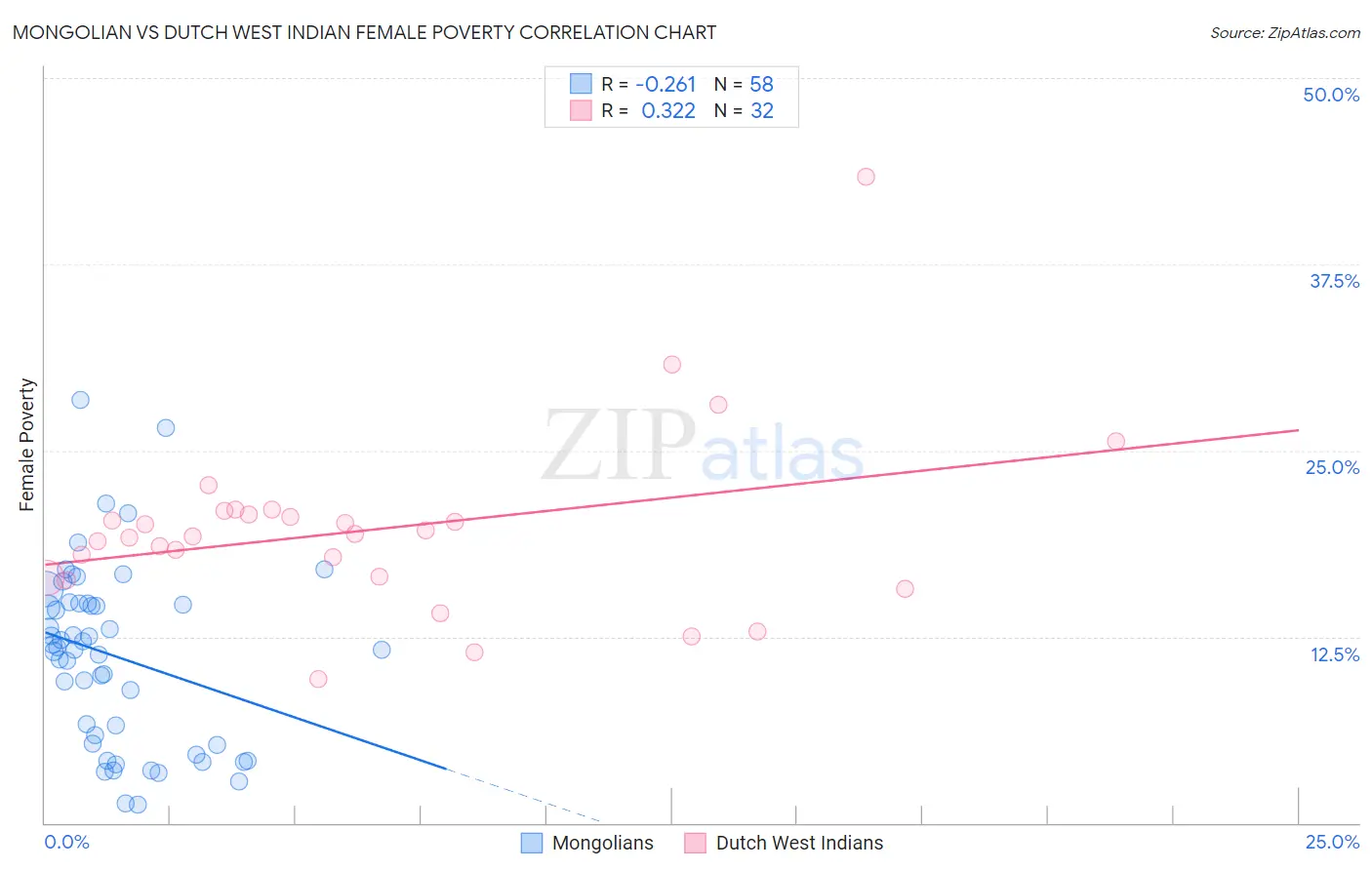 Mongolian vs Dutch West Indian Female Poverty