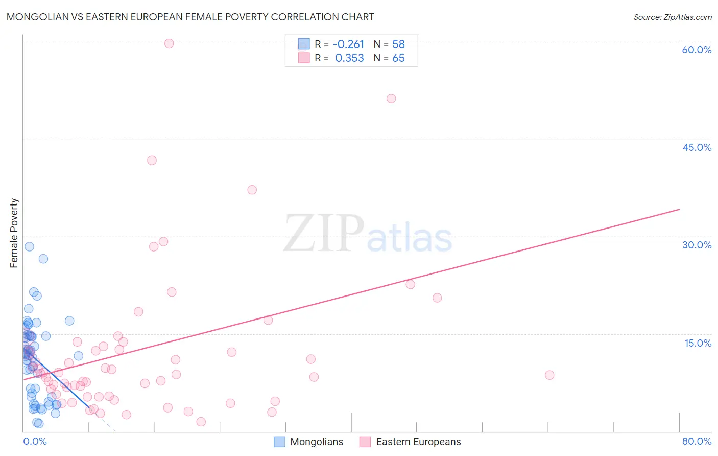 Mongolian vs Eastern European Female Poverty