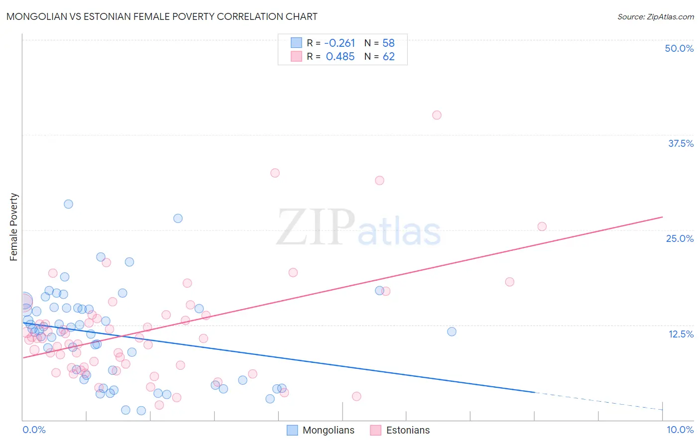 Mongolian vs Estonian Female Poverty
