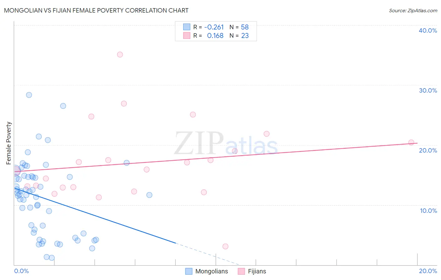 Mongolian vs Fijian Female Poverty