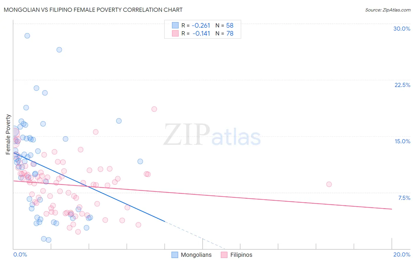 Mongolian vs Filipino Female Poverty